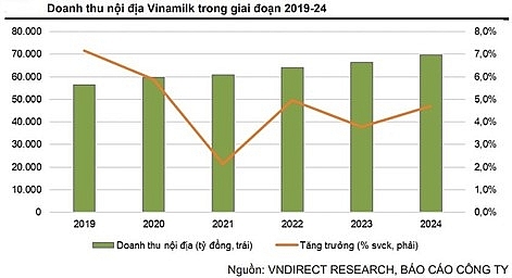 Tín hiệu tích cực ngày càng rõ, Vinamilk đón đà hồi phục trong cuối năm 2022 – Đầu năm 2023?