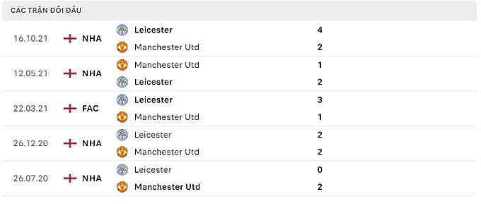 Link xem trực tiếp MU vs Leicester, 23h30 ngày 2/4, vòng 31 NHA 2021/22
