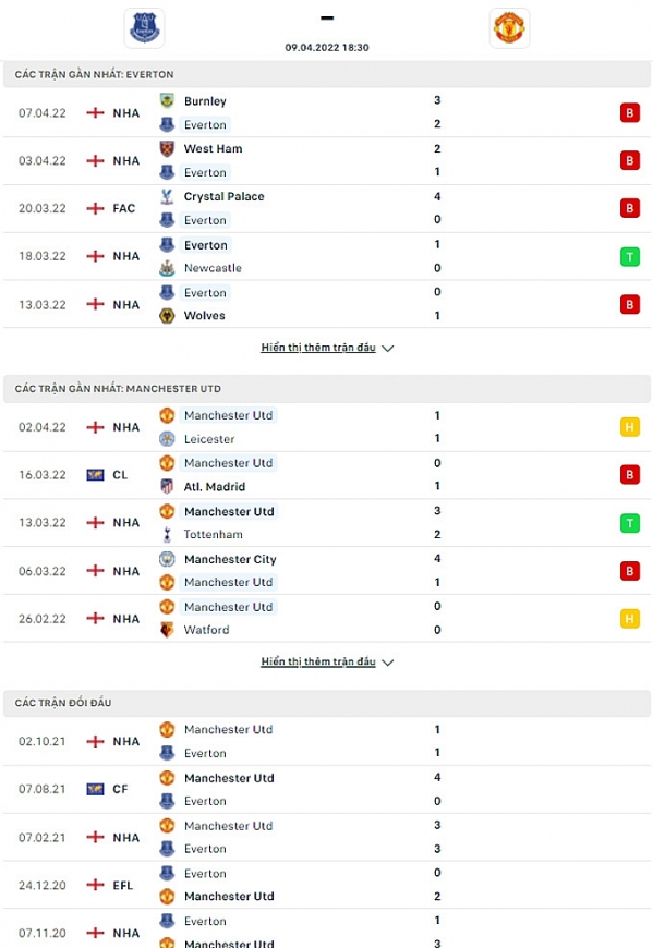 Thành tích thi đấu gần đây Everton vs MU
