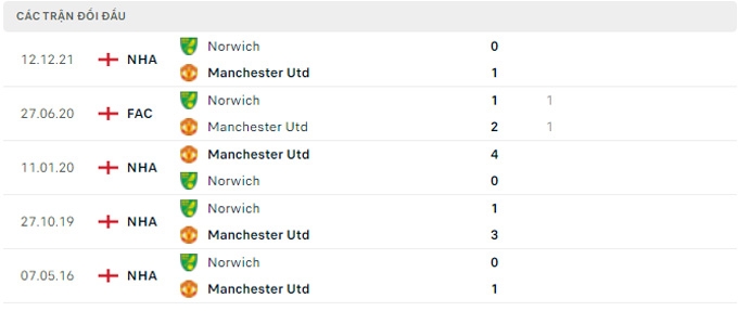 Link xem trực tiếp bóng đá MU vs Norwich, 21h00 ngày 16/4