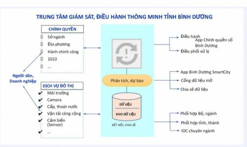 Trung tâm Giám sát, điều hành thông minh giúp kết nối thông tin người dân với lãnh đạo tỉnh Bình Dương