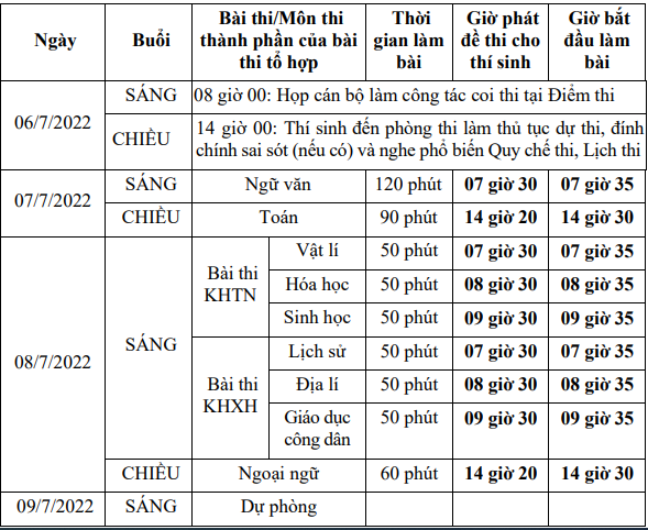 Các Sở GD&ĐT công bố kết quả tốt nghiệp THPT chậm nhất ngày 28/7/2022 - Ảnh 2.