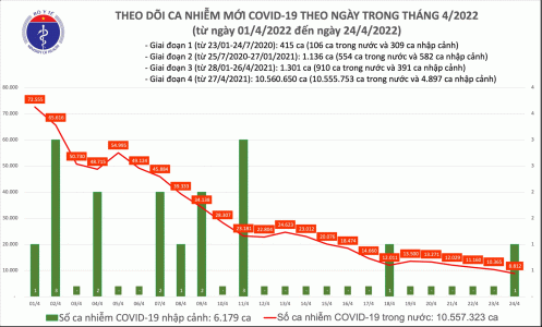 Số F0 mới, bệnh nhân COVID-19 nặng tiếp tục giảm mạnh