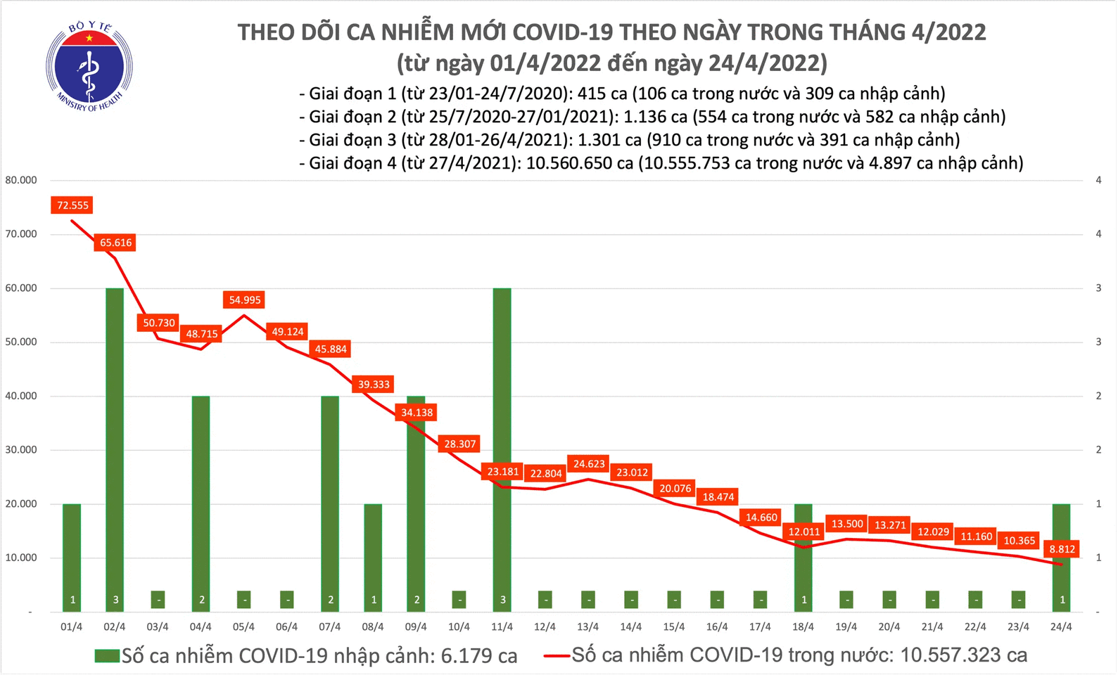 Số ca mắc mới, bệnh nhân COVID-19 nặng tiếp tục giảm mạnh - Ảnh 1.