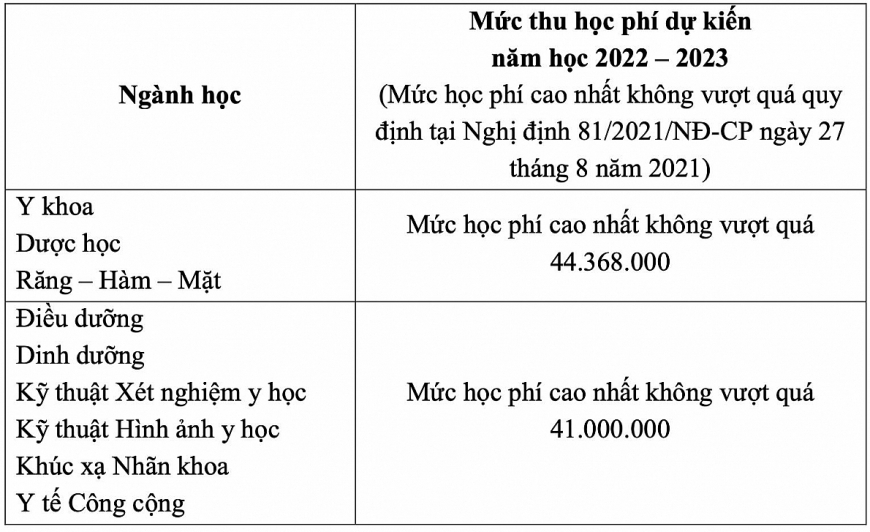 Đại học Y khoa Phạm Ngọc Thạch tăng mạnh học phí