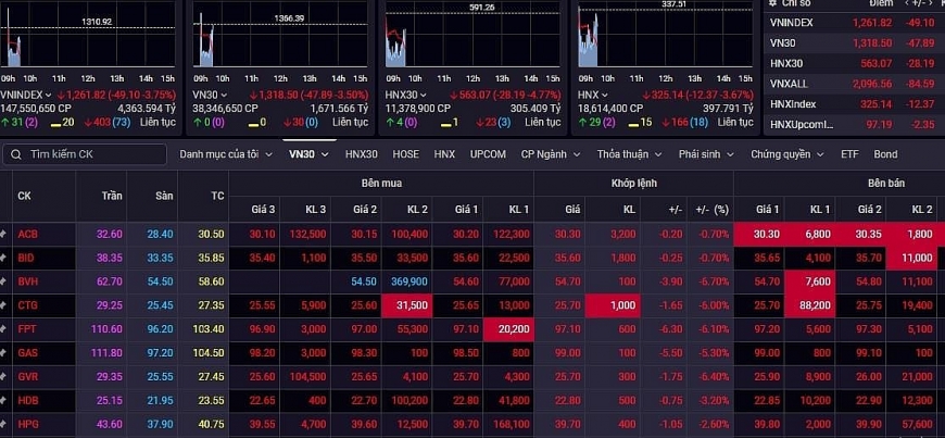 Liều nhảy vào bắt đáy, VN-Index phục hồi sau cú sụt 50 điểm