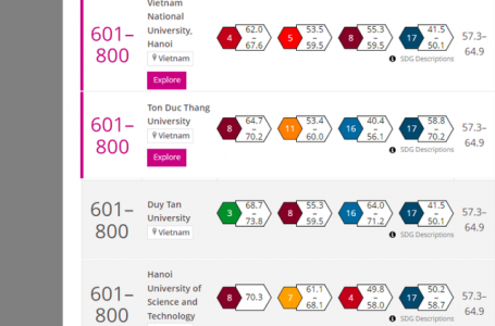 Thêm đại học Việt Nam xếp hạng cao trên thế giới