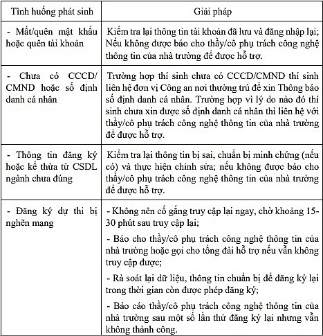 Đăng ký dự thi tốt nghiệp THPT năm 2022: Các tình huống phát sinh và giải pháp