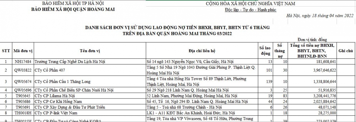 Công khai 980 doanh nghiệp nợ tiền BHXH hơn 106 tỷ đồng tại quận Hoàng Mai