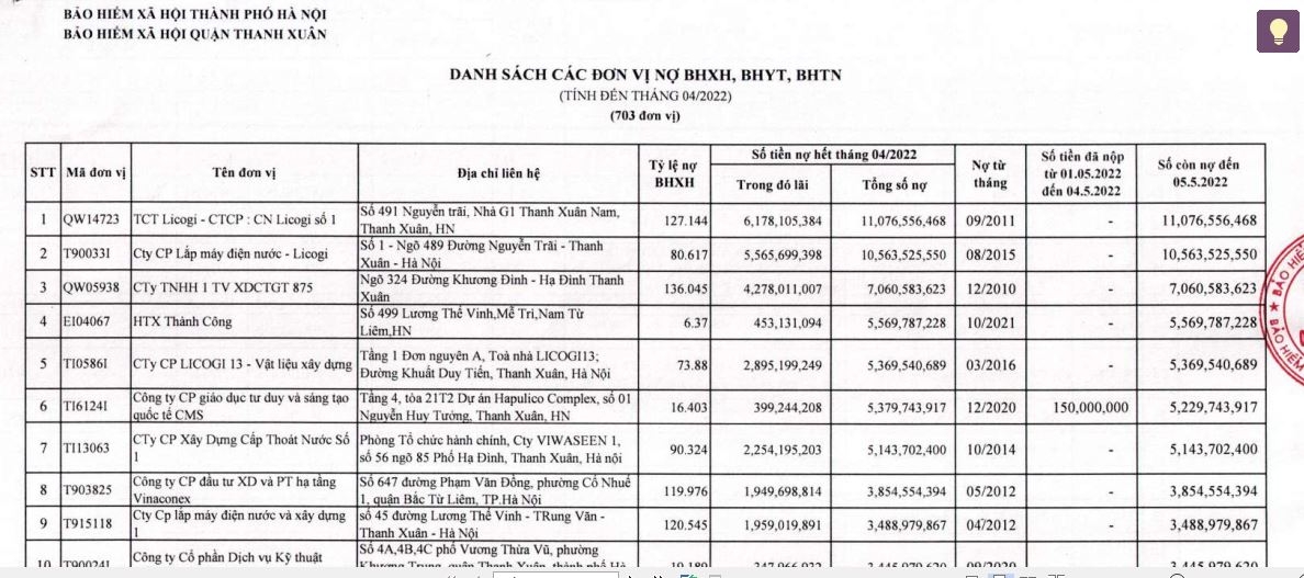 Quận Thanh Xuân, TP Hà Nội: Công khai 703 đơn vị nợ tiền BHXH hơn 185 tỷ đồng