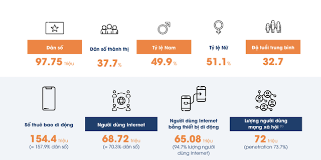 Những con số tiêu biểu về thị trường kỹ thuật số tại Việt Nam (Nguồn: Adsota)