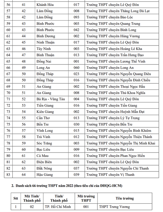 Những học sinh trường được ưu tiên xét tuyển vào Đại học Quốc gia TP.Hồ Chí Minh