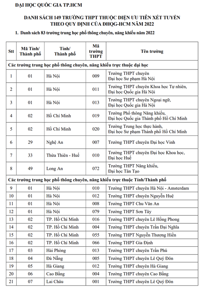 Những học sinh trường được ưu tiên xét tuyển vào Đại học Quốc gia TP.Hồ Chí Minh