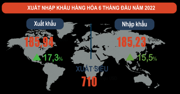 Hoa Kỳ là thị trường xuất khẩu lớn nhất của Việt Nam