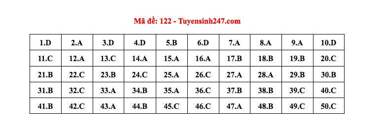 Gợi ý đáp án đề thi môn Toán Tốt nghiệp THPT 2022