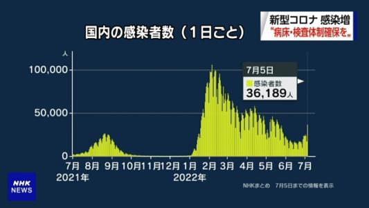 Số ca mắc COVID-19 tăng cao tại nhiều nước