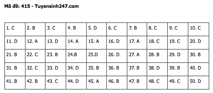 Đáp án đề thi tốt nghiệp THPT môn Tiếng Anh 2022 - Tất cả các mã đề