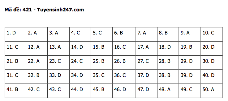 Đáp án đề thi tốt nghiệp THPT môn Tiếng Anh 2022 - Tất cả các mã đề