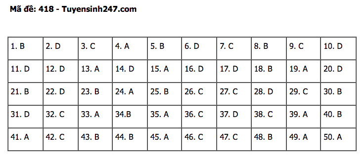 Đáp án đề thi tốt nghiệp THPT môn Tiếng Anh 2022 - Tất cả các mã đề