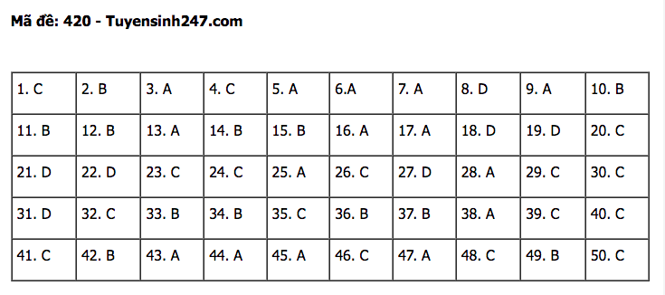 Đáp án đề thi tốt nghiệp THPT môn Tiếng Anh 2022 - Tất cả các mã đề