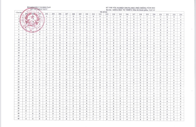 Công bố đáp án các môn thi trắc nghiệm Kỳ thi tốt nghiệp THPT năm 2022 - Ảnh 3.