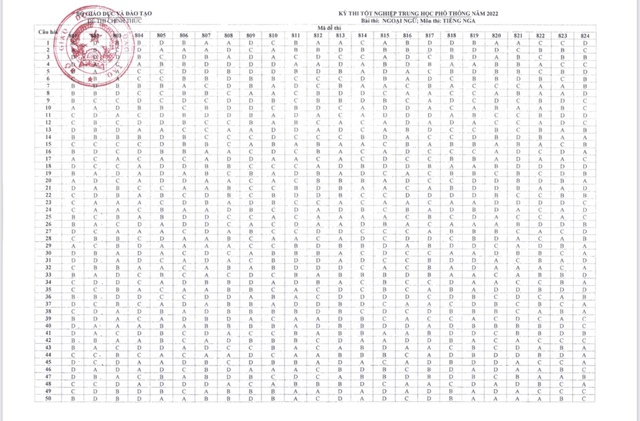 Công bố đáp án các môn thi trắc nghiệm Kỳ thi tốt nghiệp THPT năm 2022 - Ảnh 9.