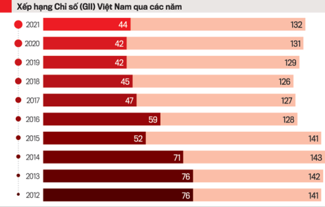 Nhiều thách thức trong thúc đẩy đổi mới sáng tạo