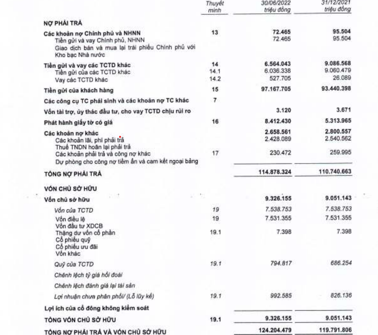 Lãi 6 tháng BAC A BANK tăng gần 3%, tổng nợ phải trả vượt vốn chủ sở hữu