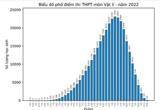 Phổ điểm đều và khá đẹp, giữ ở mức ổn định - Ảnh 1.