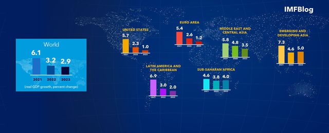 IMF hạ dự báo tăng trưởng kinh tế toàn cầu - Ảnh 1.