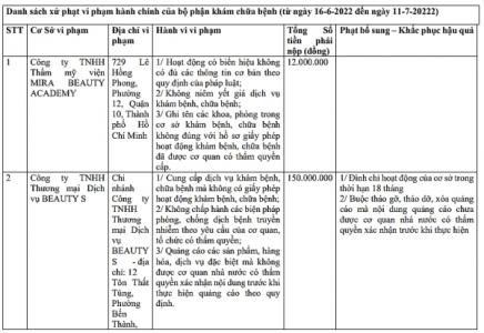 Công ty Beauty S bị phạt 150 triệu đồng và đình chỉ hoạt động 18 tháng