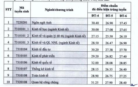 Kinh tế Quốc dân công bố điểm chuẩn theo phương thức xét tuyển kết hợp