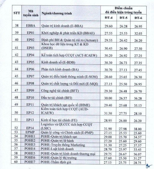 Kinh tế Quốc dân công bố điểm chuẩn theo phương thức xét tuyển kết hợp - Ảnh 3.