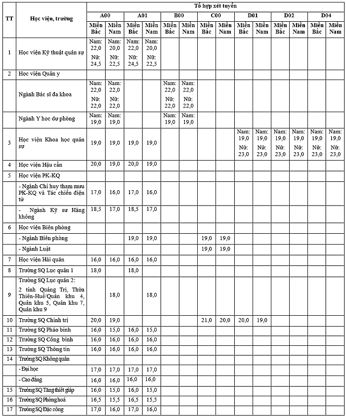 Mức điểm xét tuyển vào các trường Quân đội năm 2022