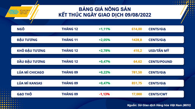 Lực mua quay trở lại trên toàn thị trường hàng hoá - Ảnh 1.