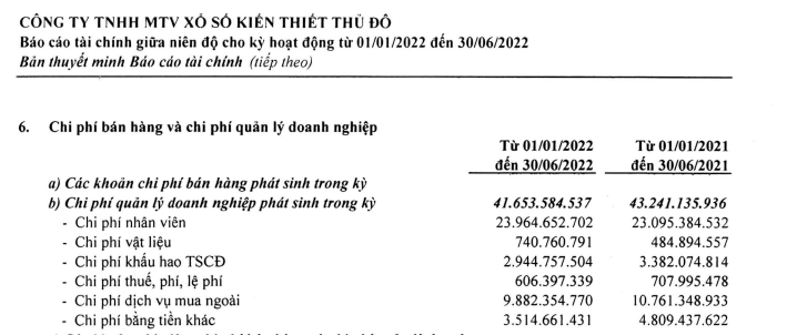 Lợi nhuận của Công ty xổ số kiến thiết Thủ đô "lao dốc" trong 6 tháng đầu 2022