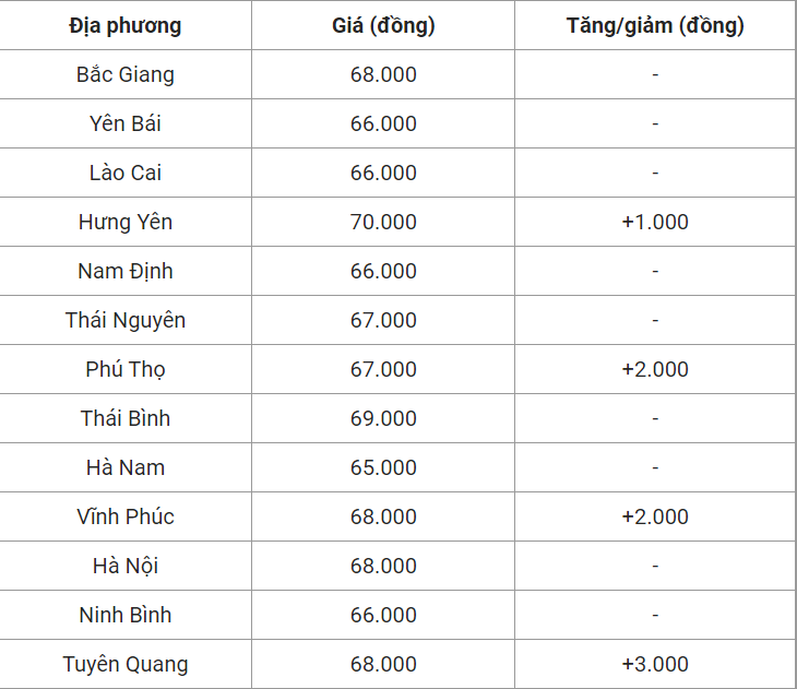 Giá heo hơi 10/8: Đều chỉnh biên độ hẹp, giao dịch từ 60-70.000đ/kg