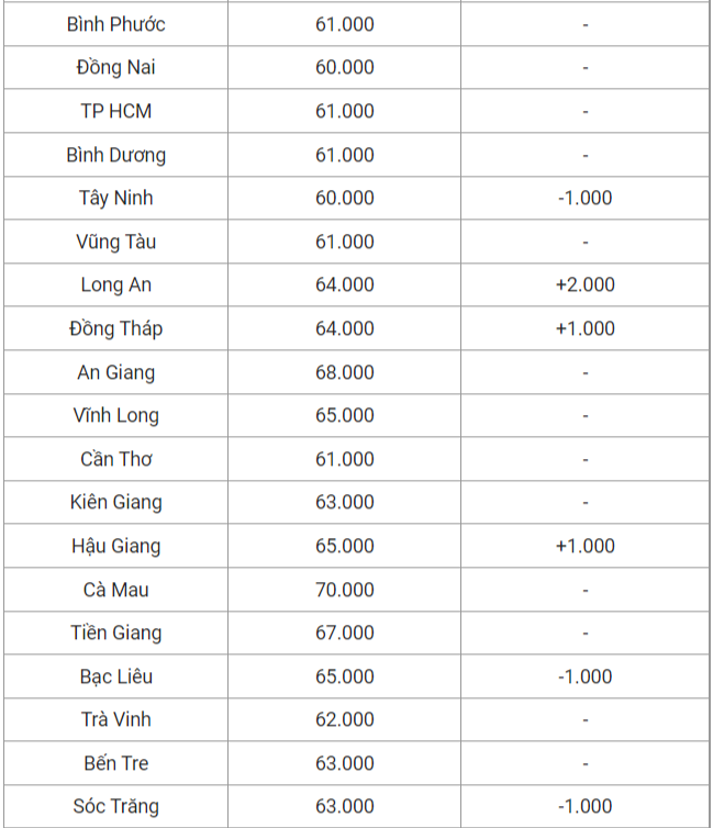 Giá heo hơi 10/8: Đều chỉnh biên độ hẹp, giao dịch từ 60-70.000đ/kg