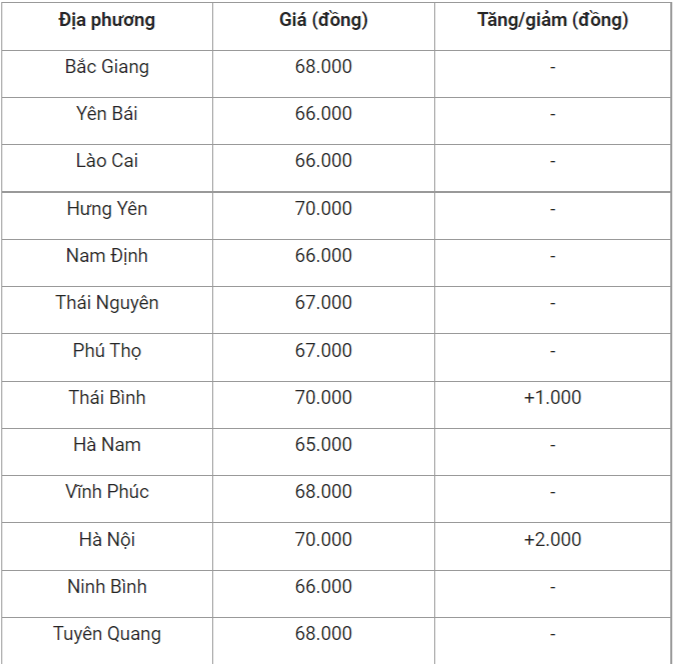 Giá heo hơi 11/8: Tăng nhẹ ở miền Bắc