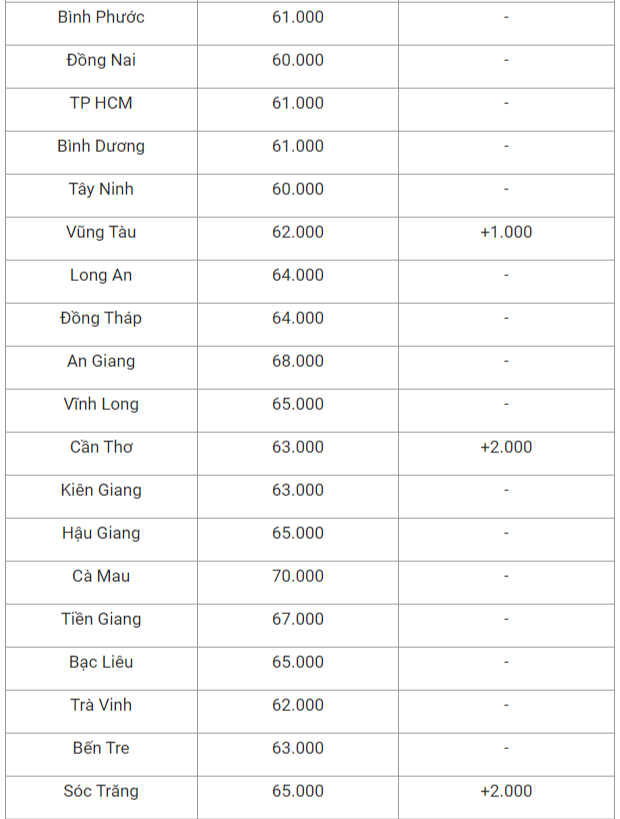 Giá heo hơi 11/8: Tăng nhẹ ở miền Bắc