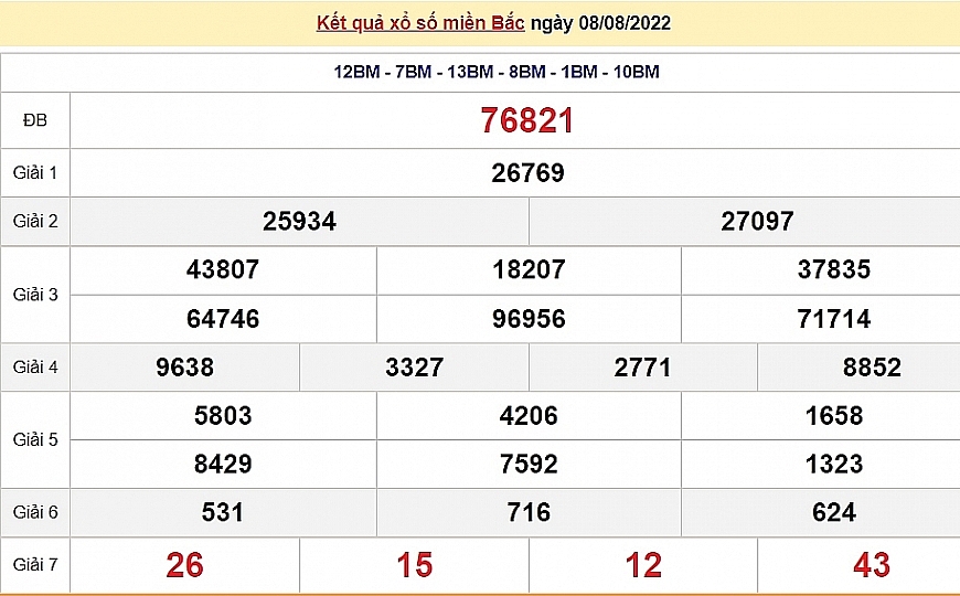 XSMB 11/8, kết quả xổ số miền Bắc hôm nay 11/8/2022