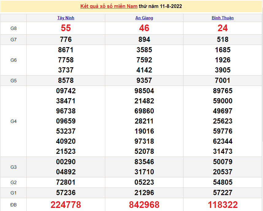 XSMN 12/8, XSMN thứ 6, kết quả xổ số miền Nam hôm nay 12/8/2022