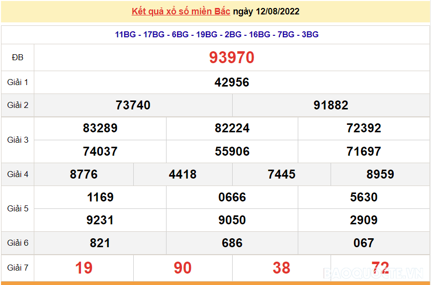 XSMB 13/8, XSMB thứ 7, kết quả xổ số miền Bắc hôm nay 13/8/2022