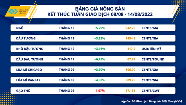 Đà tăng của nhiều mặt hàng có thể bị thu hẹp lại trong tuần - Ảnh 1.