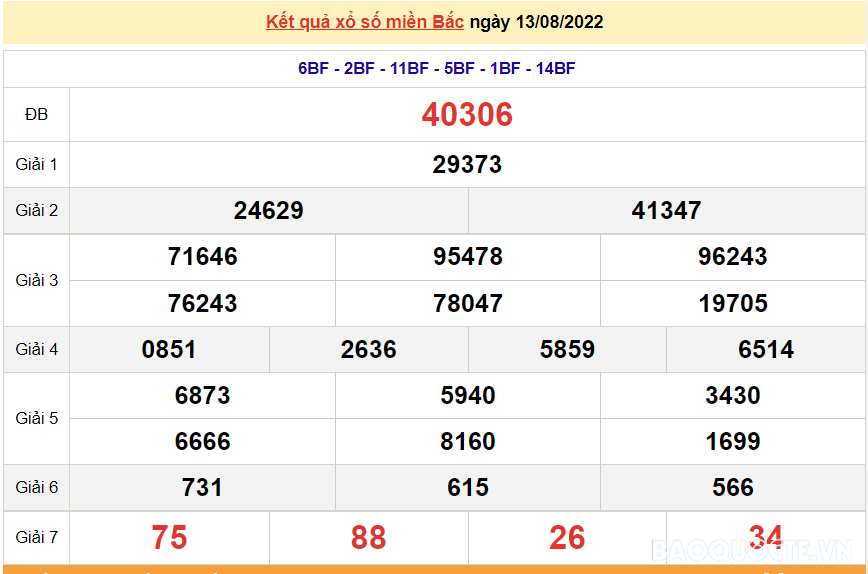 XSMB 15/8, XSMB thứ 2, kết quả xổ số miền Bắc hôm nay 15/8/2022