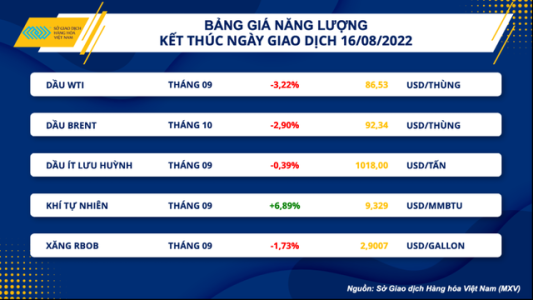 Thị trường đón nhận dữ liệu vĩ mô tiêu cực, giá dầu thô giảm mạnh