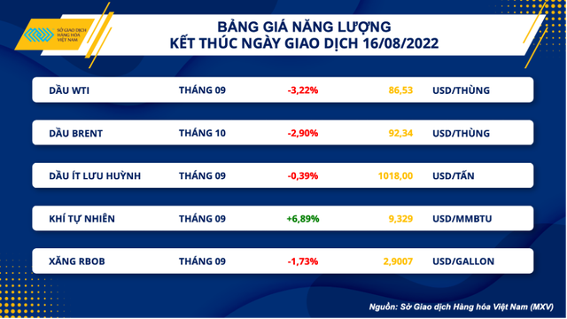 Giá dầu thô giảm mạnh khi thị trường đón nhận thông tin tiêu cực từ vĩ mô - Ảnh 1.