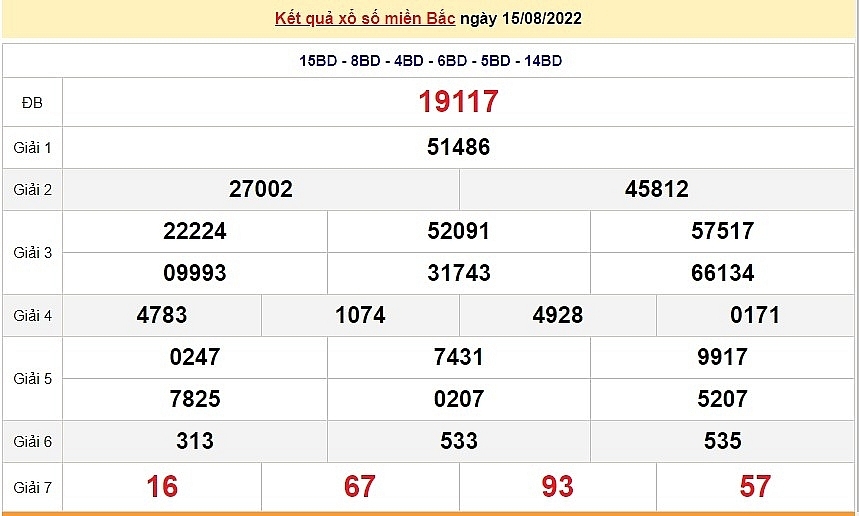 XSMB 17/8, XSMB thứ 4, kết quả xổ số miền Bắc hôm nay 17/8/2022