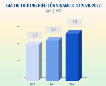 Tăng 18% về giá trị, Vinamilk dẫn đầu các bảng xếp hạng lớn ngành sữa