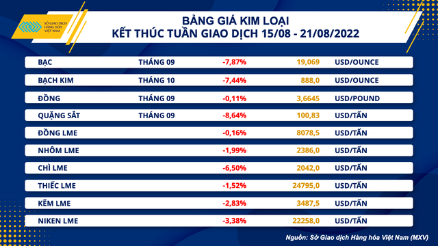 Giá hàng hoá thế giới đồng loạt suy yếu - Ảnh 2.